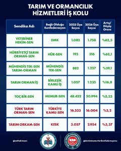 İŞ KOLUNUN EN ÇOK BÜYÜYEN BİRİNCİ SENDİKASI: